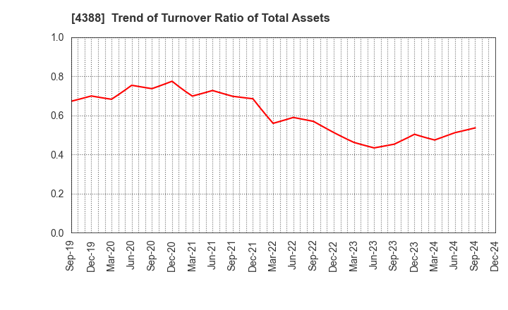 4388 AI,Inc.: Trend of Turnover Ratio of Total Assets