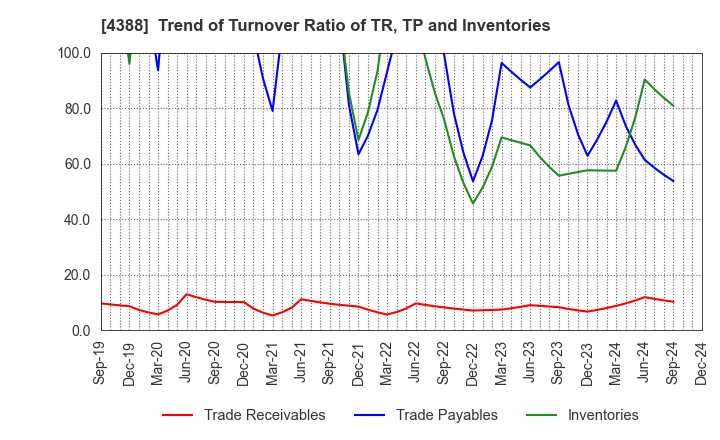 4388 AI,Inc.: Trend of Turnover Ratio of TR, TP and Inventories