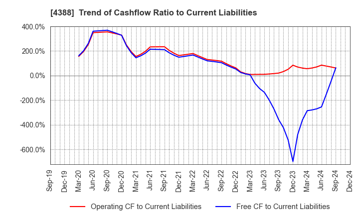 4388 AI,Inc.: Trend of Cashflow Ratio to Current Liabilities