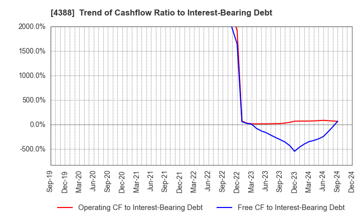 4388 AI,Inc.: Trend of Cashflow Ratio to Interest-Bearing Debt