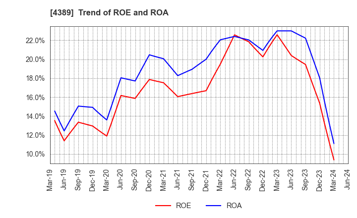 4389 Property Data Bank,Inc.: Trend of ROE and ROA