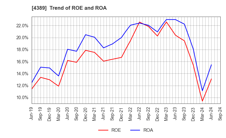 4389 Property Data Bank,Inc.: Trend of ROE and ROA