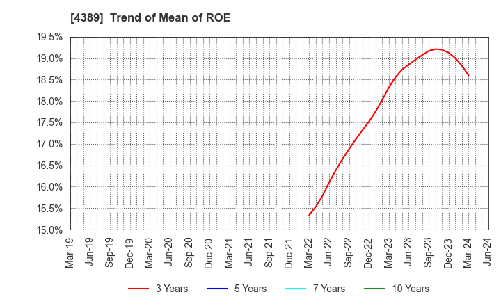 4389 Property Data Bank,Inc.: Trend of Mean of ROE
