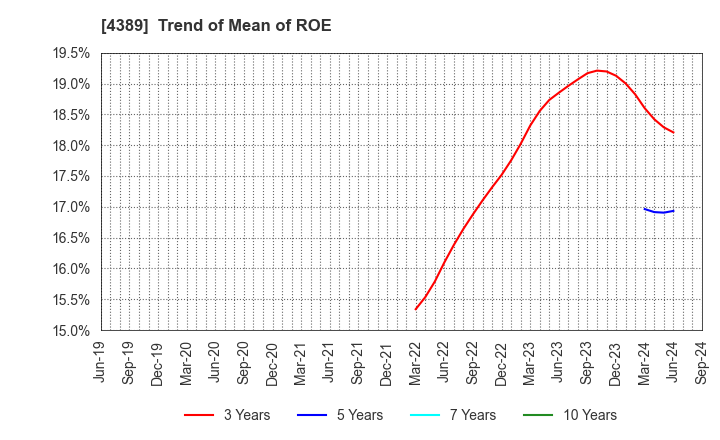 4389 Property Data Bank,Inc.: Trend of Mean of ROE