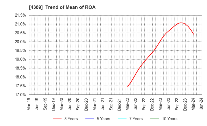 4389 Property Data Bank,Inc.: Trend of Mean of ROA