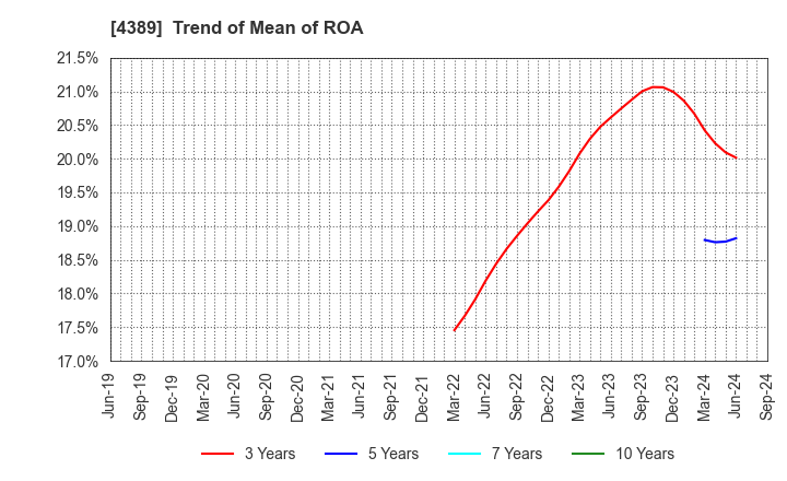 4389 Property Data Bank,Inc.: Trend of Mean of ROA