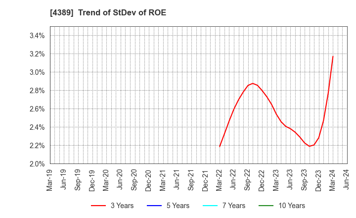 4389 Property Data Bank,Inc.: Trend of StDev of ROE