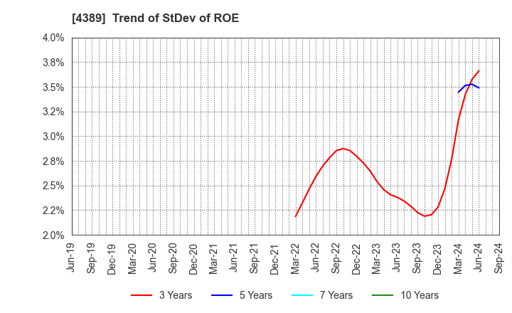 4389 Property Data Bank,Inc.: Trend of StDev of ROE