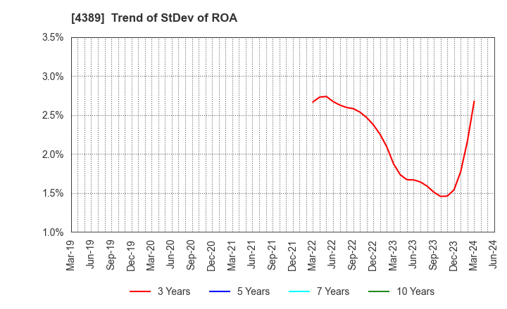 4389 Property Data Bank,Inc.: Trend of StDev of ROA