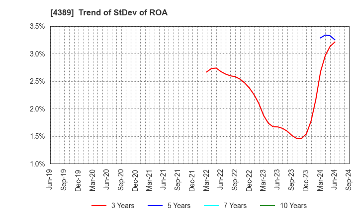 4389 Property Data Bank,Inc.: Trend of StDev of ROA