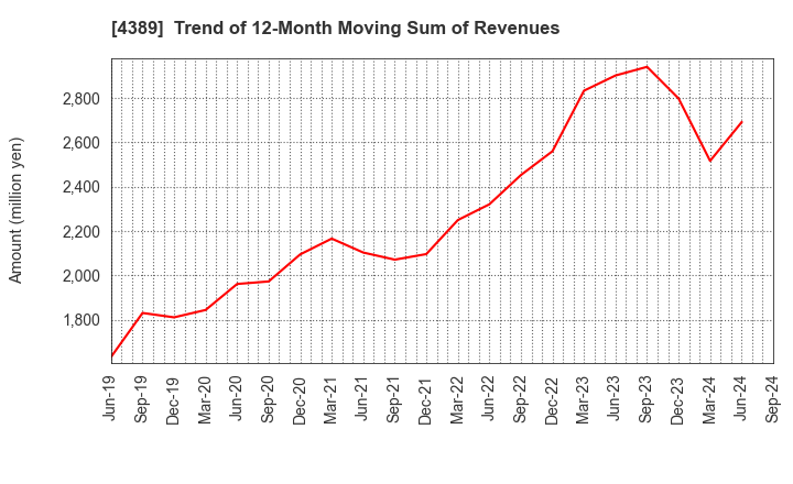 4389 Property Data Bank,Inc.: Trend of 12-Month Moving Sum of Revenues