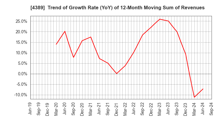 4389 Property Data Bank,Inc.: Trend of Growth Rate (YoY) of 12-Month Moving Sum of Revenues