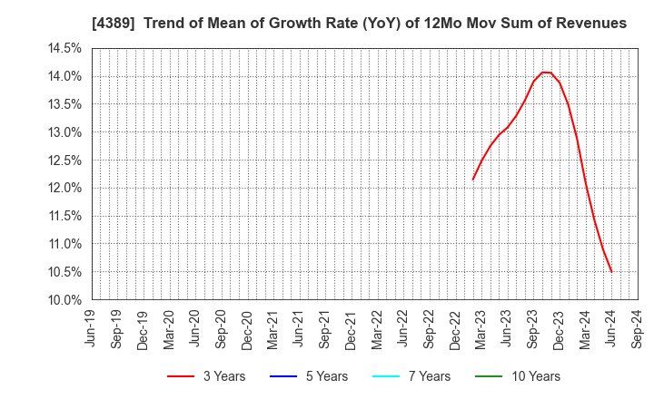 4389 Property Data Bank,Inc.: Trend of Mean of Growth Rate (YoY) of 12Mo Mov Sum of Revenues