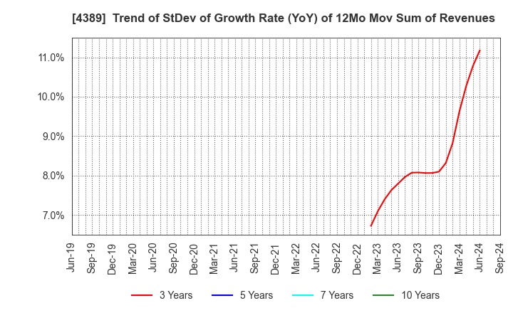 4389 Property Data Bank,Inc.: Trend of StDev of Growth Rate (YoY) of 12Mo Mov Sum of Revenues