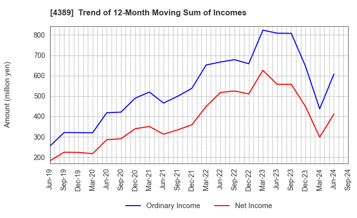 4389 Property Data Bank,Inc.: Trend of 12-Month Moving Sum of Incomes