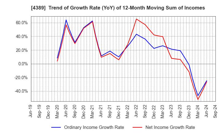 4389 Property Data Bank,Inc.: Trend of Growth Rate (YoY) of 12-Month Moving Sum of Incomes