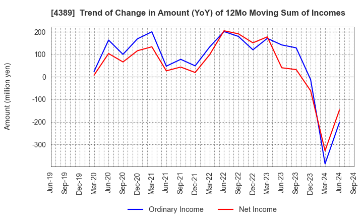 4389 Property Data Bank,Inc.: Trend of Change in Amount (YoY) of 12Mo Moving Sum of Incomes