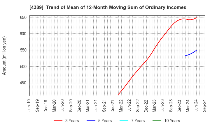 4389 Property Data Bank,Inc.: Trend of Mean of 12-Month Moving Sum of Ordinary Incomes