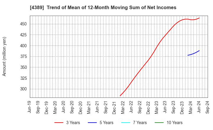 4389 Property Data Bank,Inc.: Trend of Mean of 12-Month Moving Sum of Net Incomes