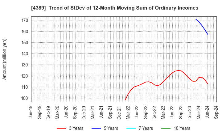 4389 Property Data Bank,Inc.: Trend of StDev of 12-Month Moving Sum of Ordinary Incomes