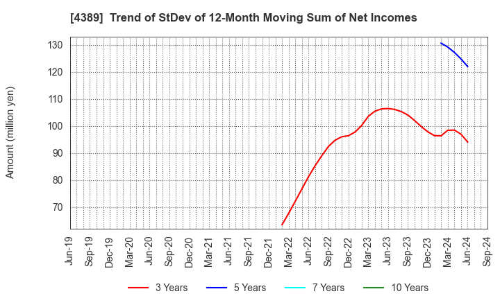 4389 Property Data Bank,Inc.: Trend of StDev of 12-Month Moving Sum of Net Incomes