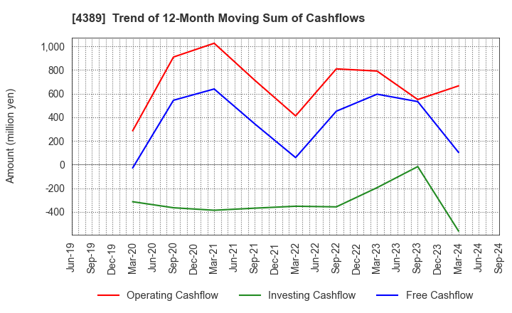 4389 Property Data Bank,Inc.: Trend of 12-Month Moving Sum of Cashflows