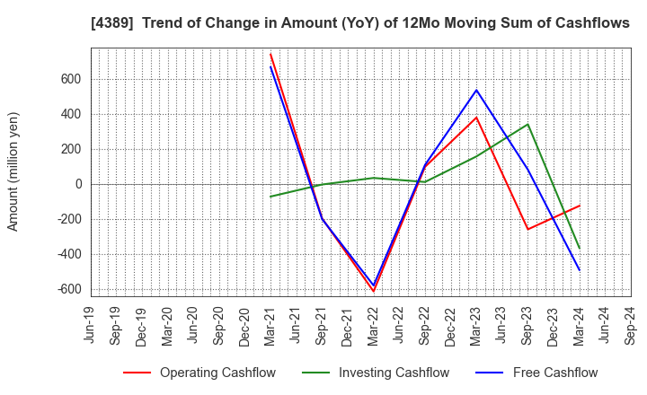 4389 Property Data Bank,Inc.: Trend of Change in Amount (YoY) of 12Mo Moving Sum of Cashflows