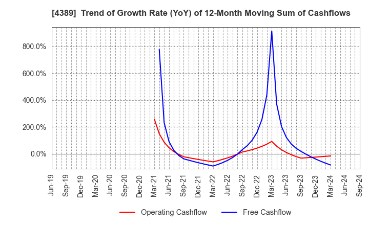 4389 Property Data Bank,Inc.: Trend of Growth Rate (YoY) of 12-Month Moving Sum of Cashflows