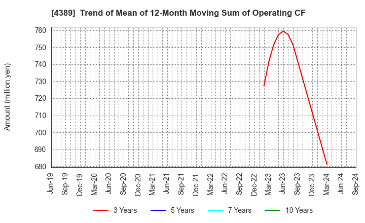 4389 Property Data Bank,Inc.: Trend of Mean of 12-Month Moving Sum of Operating CF