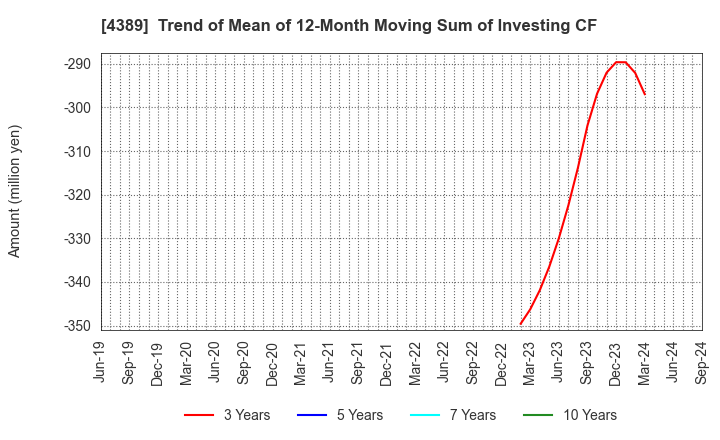 4389 Property Data Bank,Inc.: Trend of Mean of 12-Month Moving Sum of Investing CF