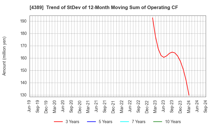 4389 Property Data Bank,Inc.: Trend of StDev of 12-Month Moving Sum of Operating CF