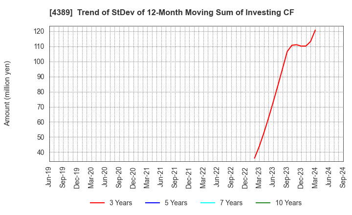 4389 Property Data Bank,Inc.: Trend of StDev of 12-Month Moving Sum of Investing CF