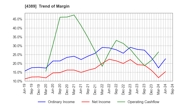 4389 Property Data Bank,Inc.: Trend of Margin