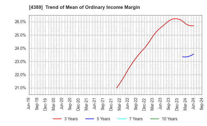 4389 Property Data Bank,Inc.: Trend of Mean of Ordinary Income Margin