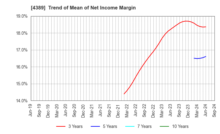 4389 Property Data Bank,Inc.: Trend of Mean of Net Income Margin