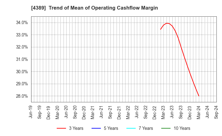 4389 Property Data Bank,Inc.: Trend of Mean of Operating Cashflow Margin