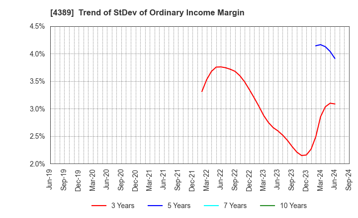 4389 Property Data Bank,Inc.: Trend of StDev of Ordinary Income Margin