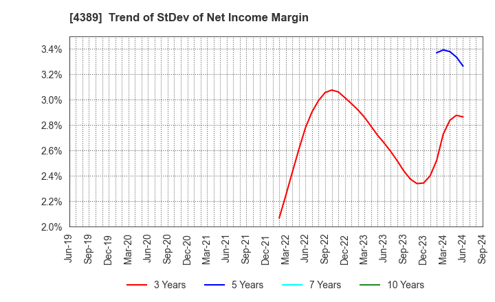 4389 Property Data Bank,Inc.: Trend of StDev of Net Income Margin