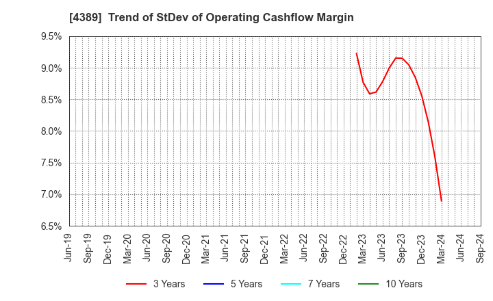 4389 Property Data Bank,Inc.: Trend of StDev of Operating Cashflow Margin