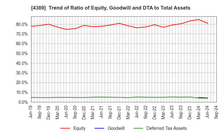 4389 Property Data Bank,Inc.: Trend of Ratio of Equity, Goodwill and DTA to Total Assets