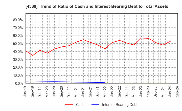 4389 Property Data Bank,Inc.: Trend of Ratio of Cash and Interest-Bearing Debt to Total Assets