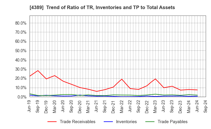 4389 Property Data Bank,Inc.: Trend of Ratio of TR, Inventories and TP to Total Assets