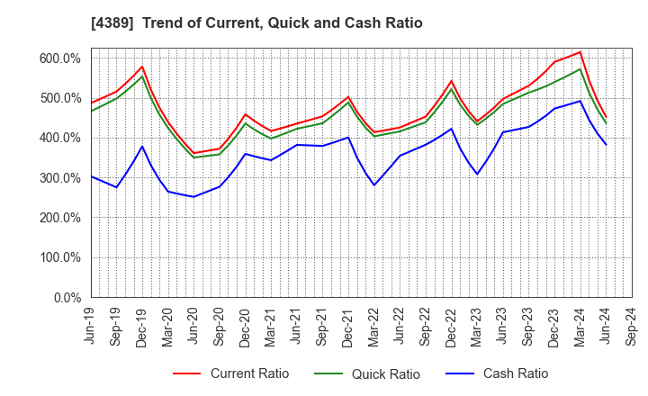 4389 Property Data Bank,Inc.: Trend of Current, Quick and Cash Ratio