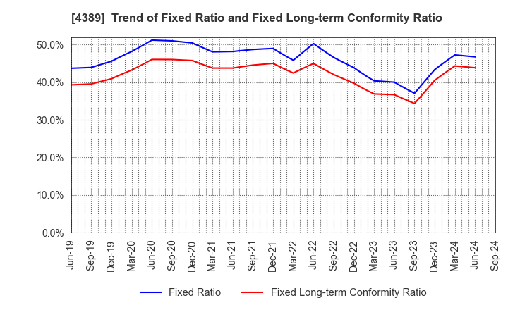 4389 Property Data Bank,Inc.: Trend of Fixed Ratio and Fixed Long-term Conformity Ratio