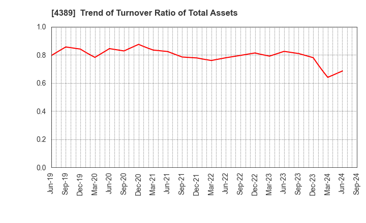 4389 Property Data Bank,Inc.: Trend of Turnover Ratio of Total Assets