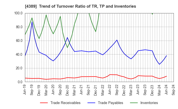 4389 Property Data Bank,Inc.: Trend of Turnover Ratio of TR, TP and Inventories