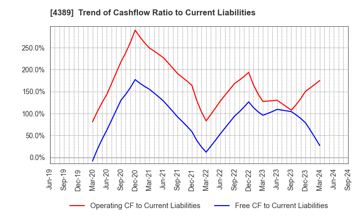 4389 Property Data Bank,Inc.: Trend of Cashflow Ratio to Current Liabilities