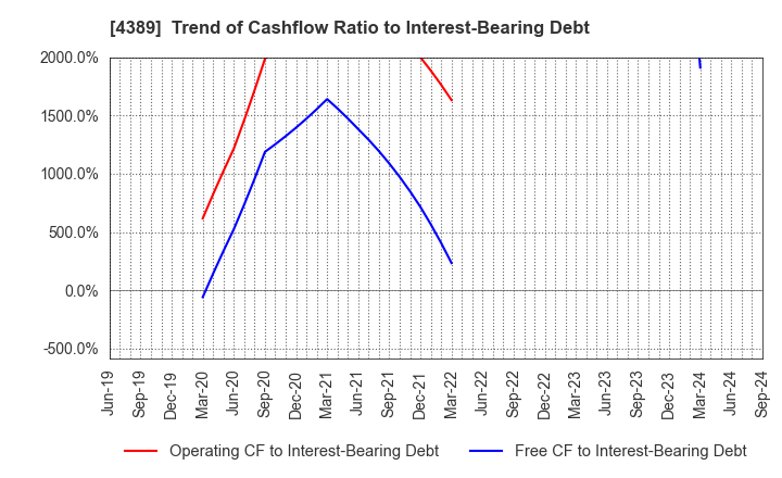 4389 Property Data Bank,Inc.: Trend of Cashflow Ratio to Interest-Bearing Debt