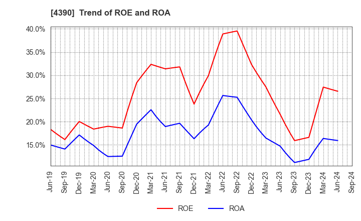 4390 IPS,Inc.: Trend of ROE and ROA