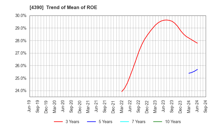 4390 IPS,Inc.: Trend of Mean of ROE